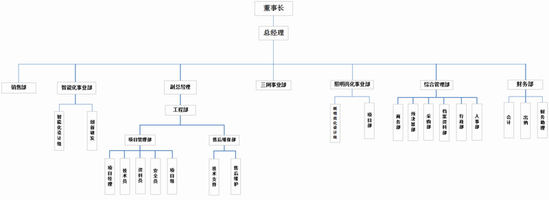 组织架构(图1)